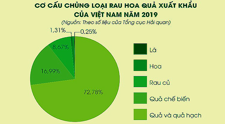 so.lieu-xuat.khau-trai.cay-vn-hochanhkientruc.art