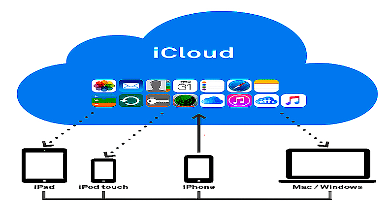 CÔNG NGHỆ ĐIỆN TOÁN ĐÁM MÂY (Icloud)