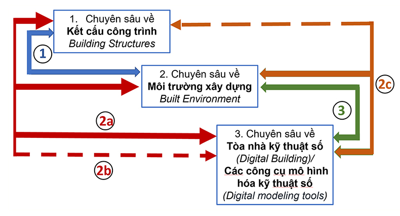 3.huong.tiep.can-cong.nghe-ky.thuat-kien.truc-hochanhkientruc.art