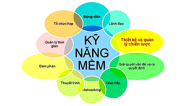 Phân loại KỸ NĂNG MỀM